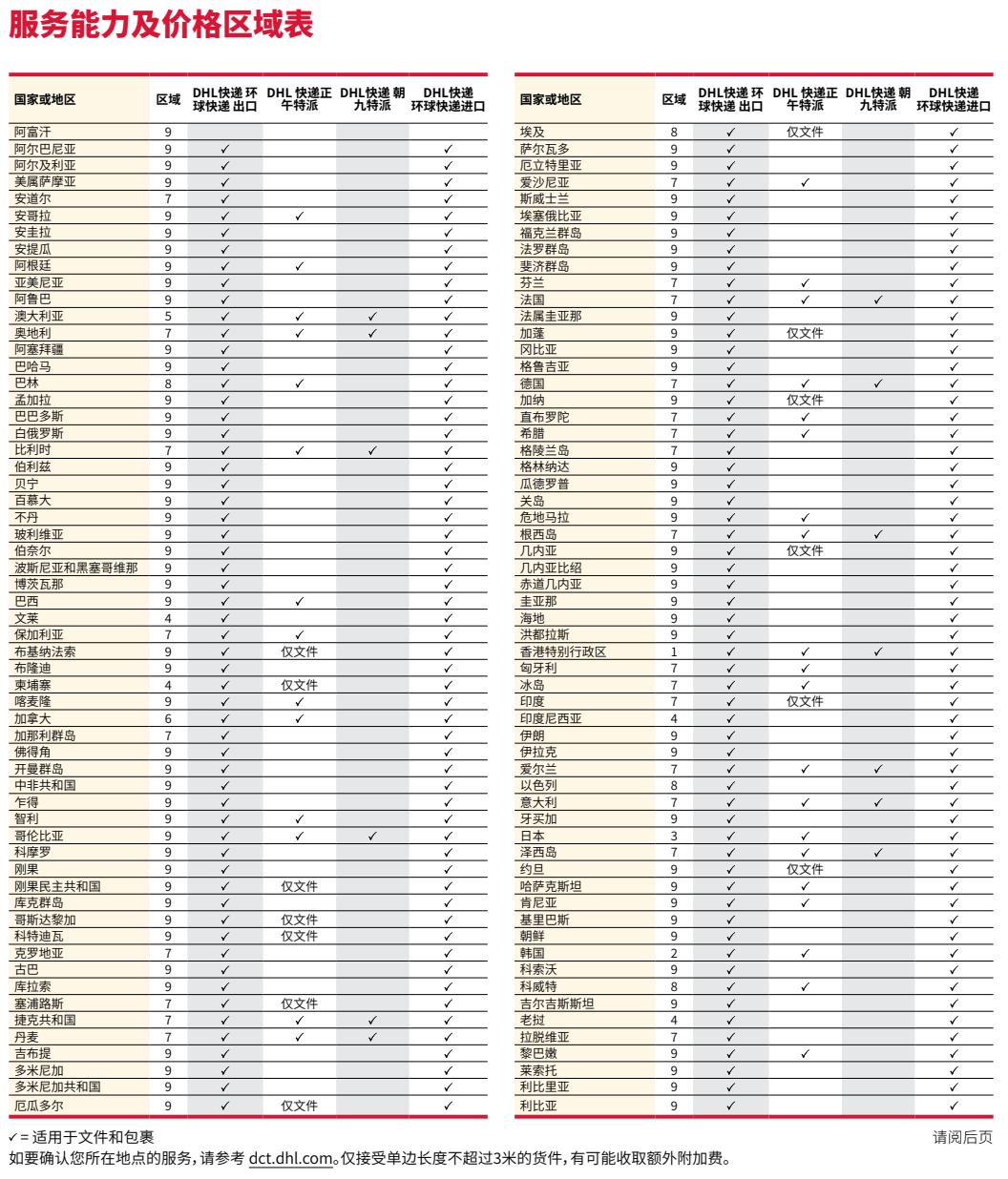 DHL服务能力及价格区域表