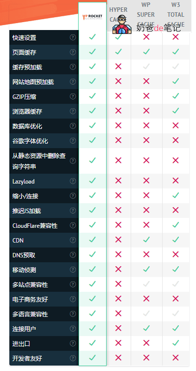 WP Rocket对比HYPER CACHE、WP SUPER CACHE、W3 TOTAL CACHE