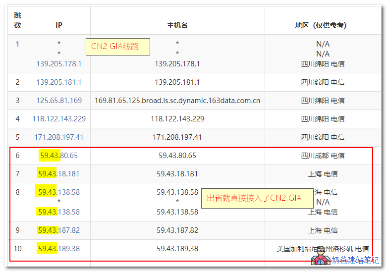 CN2 GIA GT 163线路区别
