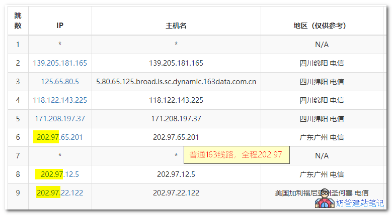 CN2 GIA GT 163线路区别