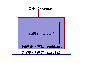 CSS盒状模型的定义 - Web前端