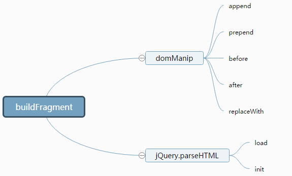 jQuery3.0中的buildFragment私有函数详解 - Web前端