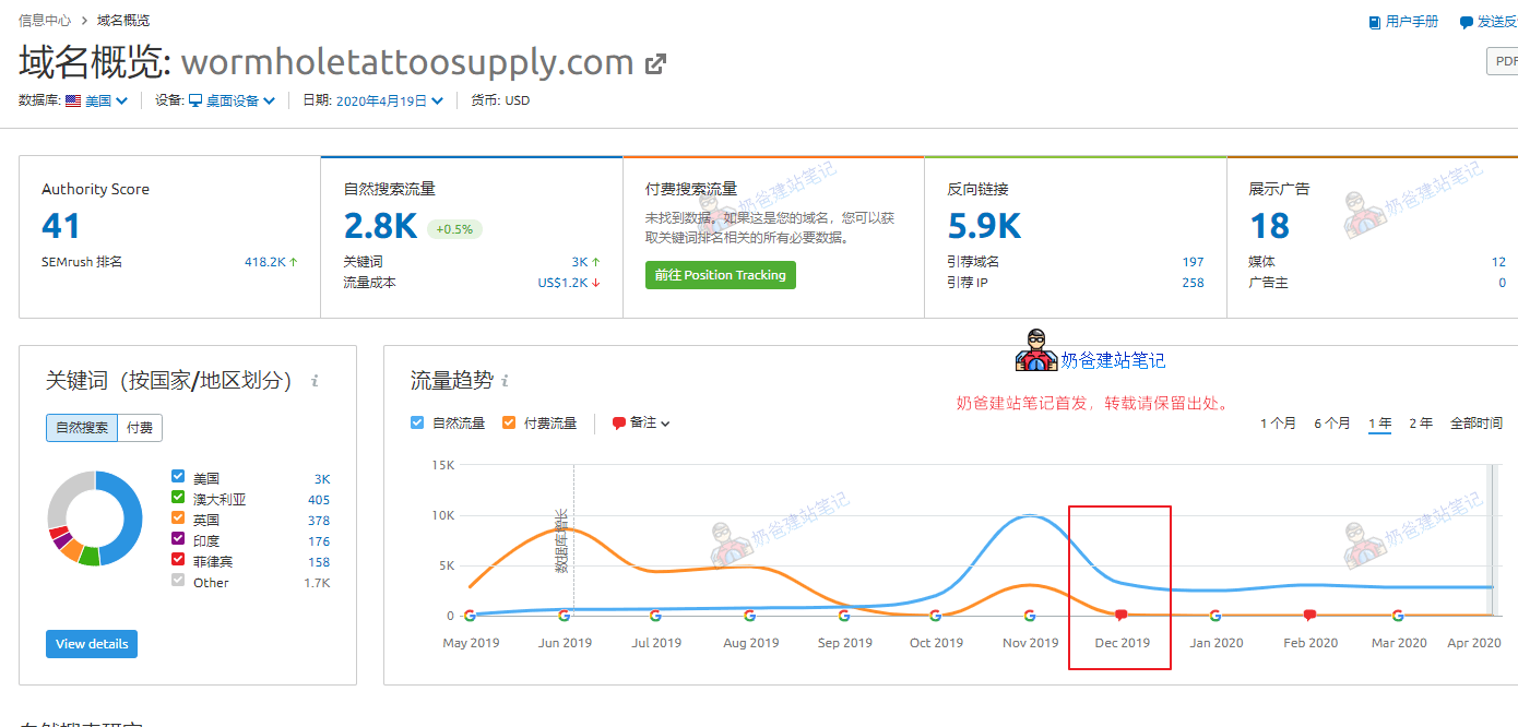 semrush SEO统计数据