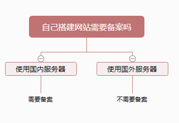 网站需要备案吗