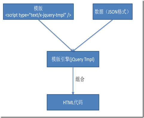 放弃用你的InnerHTML来输出HTML吧 jQuery Tmpl不详细讲解 - Web前端