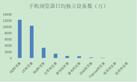 手机浏览器日均独立设备数(万) 手机浏览器日均独立设备数(万)