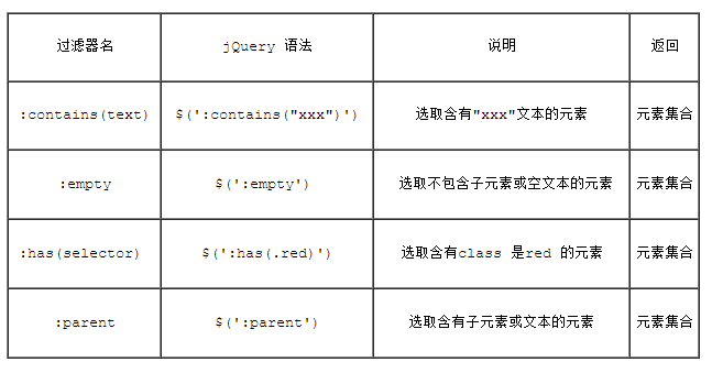 全面学习下jQuery的内容过滤选择器 - Web前端